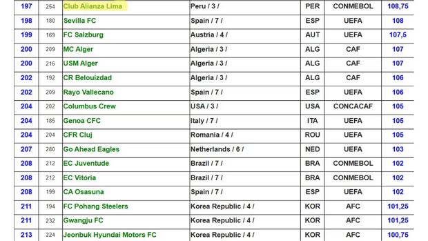 Alianza Lima se ubica dentro del Top 200 de mejores equipos del mundo. (Fuente: IFFHS).