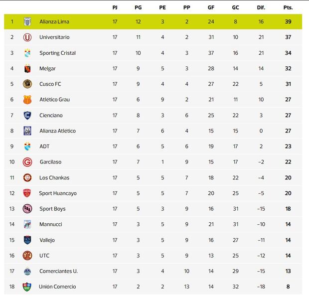 Alianza Lima sería campeón del Torneo Clausura si Universitario empata uno de sus partidos. (Captura: Calculadora Depor)